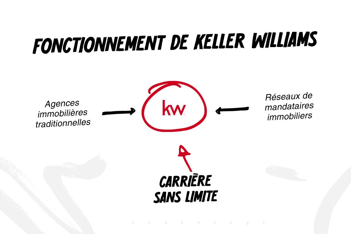 fonctionnement keller williams
